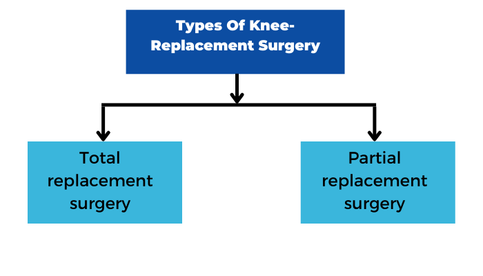 Types Of Knee-Replacement Surgery